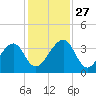 Oak Landing tide chart for Thursday, November 27, 2025