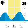 Oak Landing tide chart for Friday, November 28, 2025