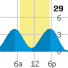 Oak Landing tide chart for Saturday, November 29, 2025
