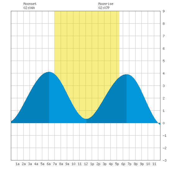 Oak Landing tide chart for Sunday, November 30, 2025