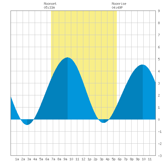 Oak Landing tide chart for Tuesday, November 4, 2025