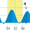 Oak Landing tide chart for Tuesday, November 4, 2025