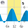 Oak Landing tide chart for Wednesday, November 5, 2025