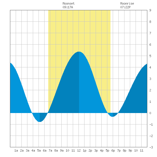 Oak Landing tide chart for Friday, November 7, 2025