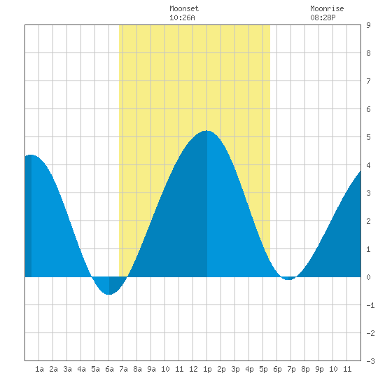 Oak Landing tide chart for Saturday, November 8, 2025