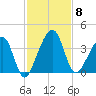 Oak Landing tide chart for Saturday, November 8, 2025