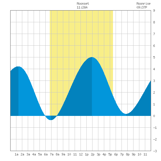 Oak Landing tide chart for Sunday, November 9, 2025