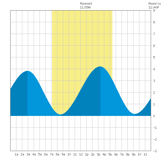 Oak Landing tide chart for Wednesday, December 10, 2025