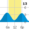 Oak Landing tide chart for Saturday, December 13, 2025