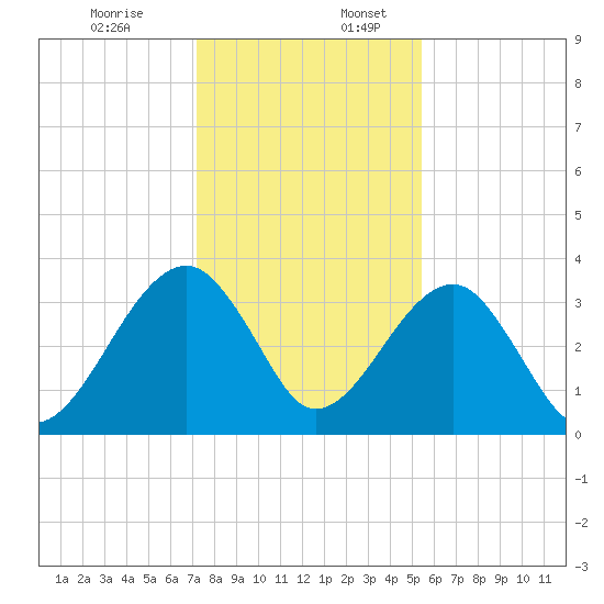 Oak Landing tide chart for Sunday, December 14, 2025
