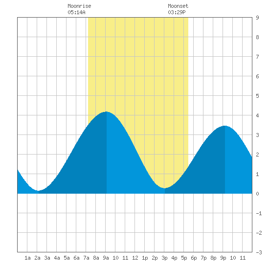 Oak Landing tide chart for Wednesday, December 17, 2025