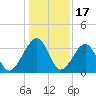 Oak Landing tide chart for Wednesday, December 17, 2025