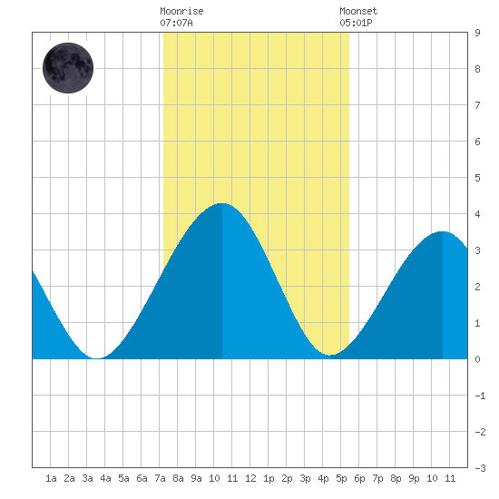 Oak Landing tide chart for Friday, December 19, 2025