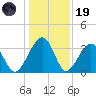 Oak Landing tide chart for Friday, December 19, 2025