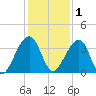 Oak Landing tide chart for Monday, December 1, 2025
