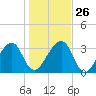 Oak Landing tide chart for Friday, December 26, 2025