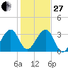 Oak Landing tide chart for Saturday, December 27, 2025