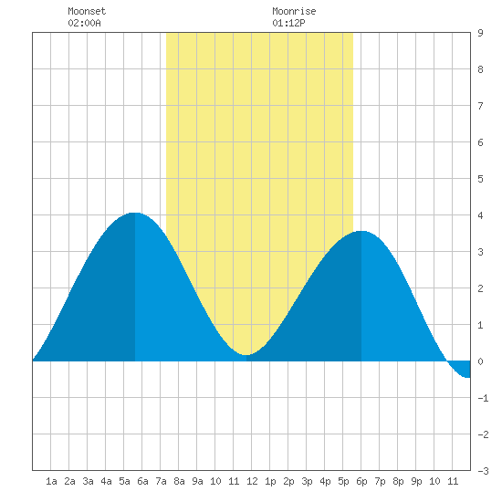 Oak Landing tide chart for Monday, December 29, 2025