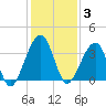 Oak Landing tide chart for Wednesday, December 3, 2025