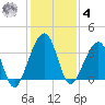 Oak Landing tide chart for Thursday, December 4, 2025