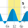 Oak Landing tide chart for Friday, December 5, 2025