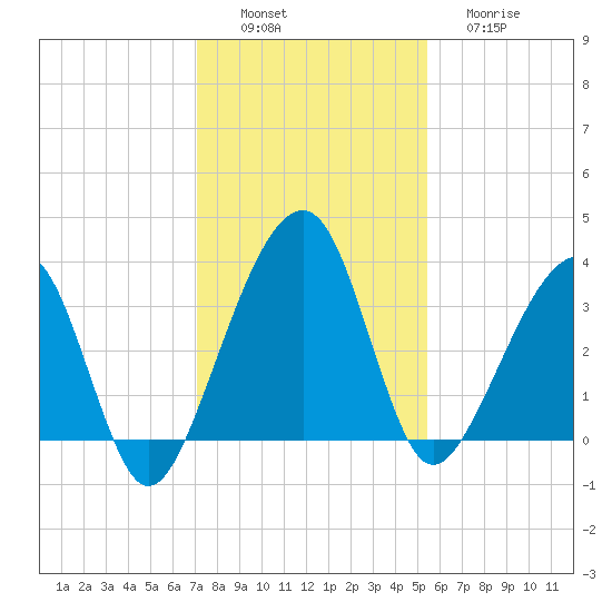 Oak Landing tide chart for Saturday, December 6, 2025