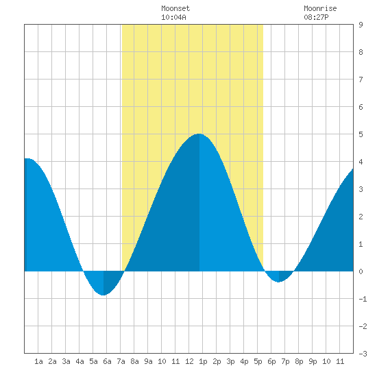 Oak Landing tide chart for Sunday, December 7, 2025