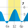 Oak Landing tide chart for Sunday, December 7, 2025