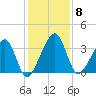 Oak Landing tide chart for Monday, December 8, 2025