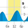 Oak Landing tide chart for Tuesday, December 9, 2025