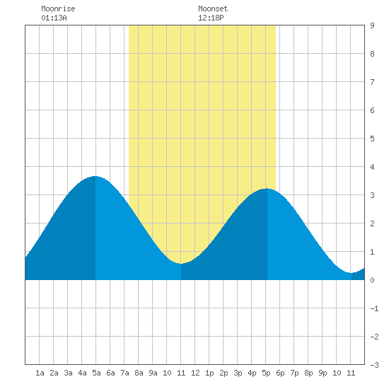 Oak Landing tide chart for Sunday, January 11, 2026