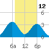 Oak Landing tide chart for Monday, January 12, 2026