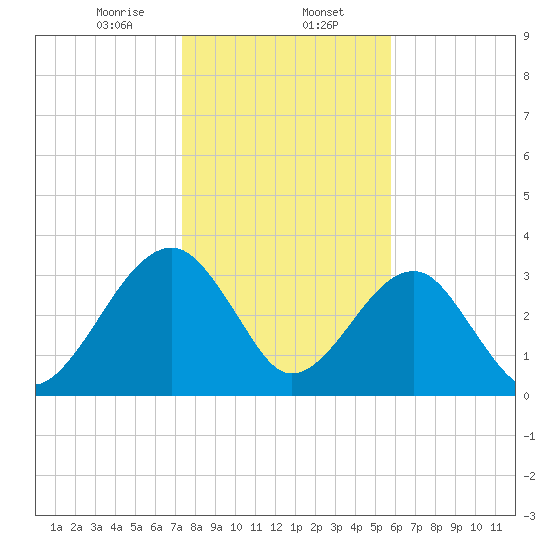 Oak Landing tide chart for Tuesday, January 13, 2026