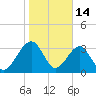 Oak Landing tide chart for Wednesday, January 14, 2026