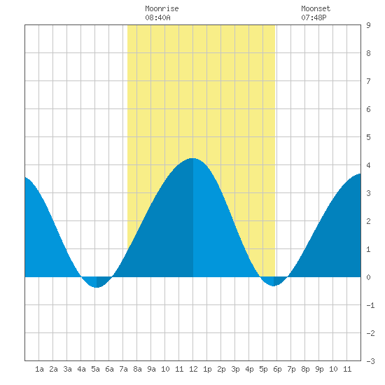 Oak Landing tide chart for Tuesday, January 20, 2026