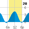 Oak Landing tide chart for Tuesday, January 20, 2026