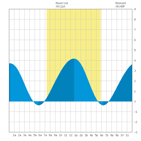 Oak Landing tide chart for Wednesday, January 21, 2026