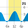 Oak Landing tide chart for Wednesday, January 21, 2026