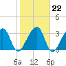 Oak Landing tide chart for Thursday, January 22, 2026