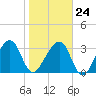 Oak Landing tide chart for Saturday, January 24, 2026