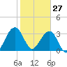 Oak Landing tide chart for Tuesday, January 27, 2026