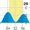 Oak Landing tide chart for Wednesday, January 28, 2026