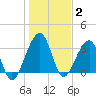 Oak Landing tide chart for Friday, January 2, 2026