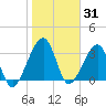 Oak Landing tide chart for Saturday, January 31, 2026