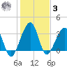Oak Landing tide chart for Saturday, January 3, 2026