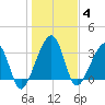 Oak Landing tide chart for Sunday, January 4, 2026
