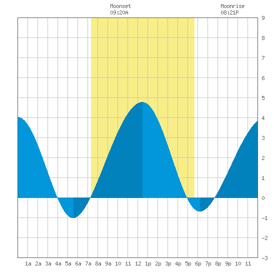 Oak Landing tide chart for Monday, January 5, 2026