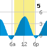 Oak Landing tide chart for Monday, January 5, 2026