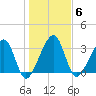 Oak Landing tide chart for Tuesday, January 6, 2026