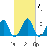 Oak Landing tide chart for Wednesday, January 7, 2026